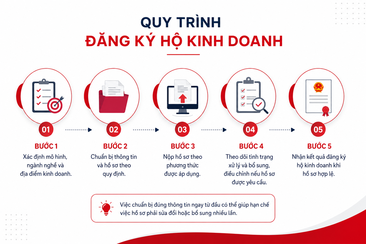 Quy trình đăng ký hộ kinh doanh