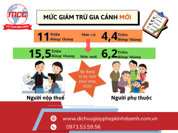 Nâng mức giảm trừ gia cảnh mới áp dụng từ kỳ tính thuế 2026