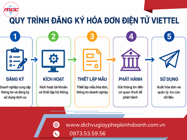 Quy trình đăng ký hoá đơn điện tử viettel