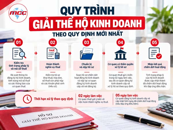 Quy trình giải thể hộ kinh doanh