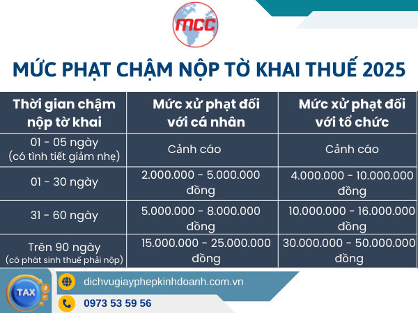 Mức phạt chậm nộp tờ khai thuế 2025 đối với doanh nghiệp và cá nhân